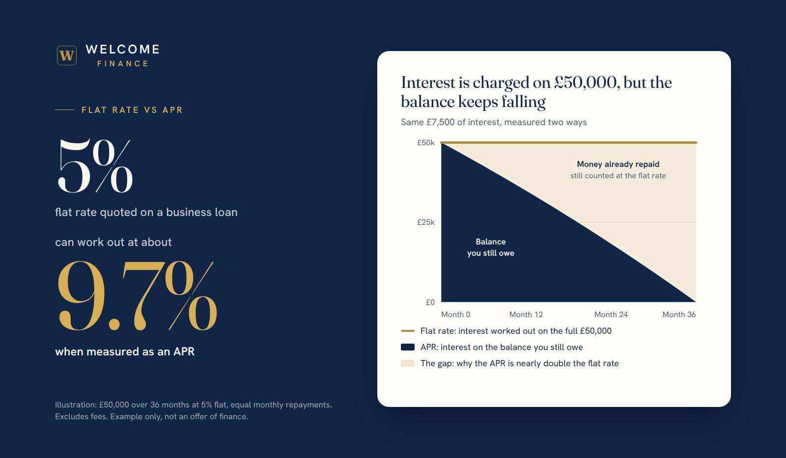 flat rate vs apr